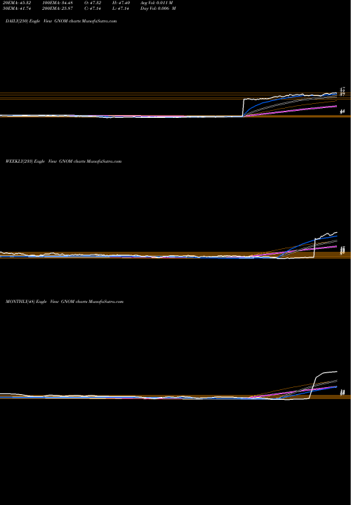 Trend of G X GNOM TrendLines G-X Genomics & Biotechnology ETF GNOM share NASDAQ Stock Exchange 
