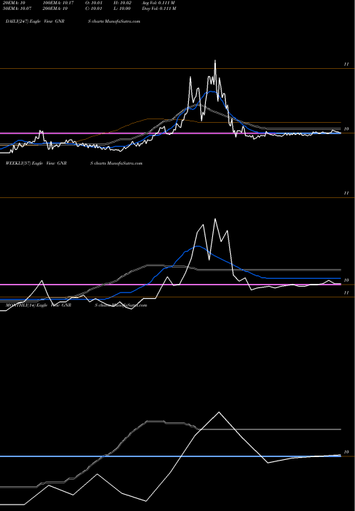 Trend of Greenrose Acquisition GNRS TrendLines Greenrose Acquisition Corp GNRS share NASDAQ Stock Exchange 