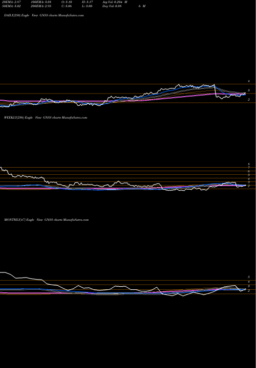 Trend of Genasys Inc GNSS TrendLines Genasys Inc GNSS share NASDAQ Stock Exchange 