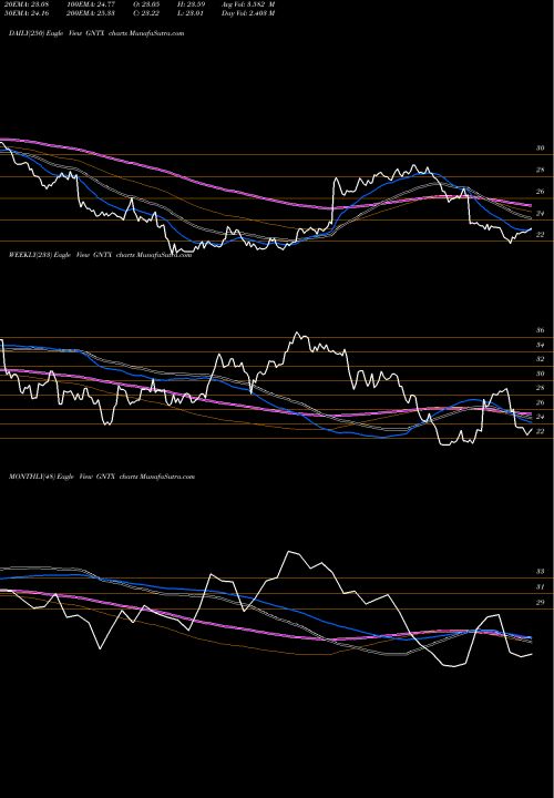 Trend of Gentex Corporation GNTX TrendLines Gentex Corporation GNTX share NASDAQ Stock Exchange 