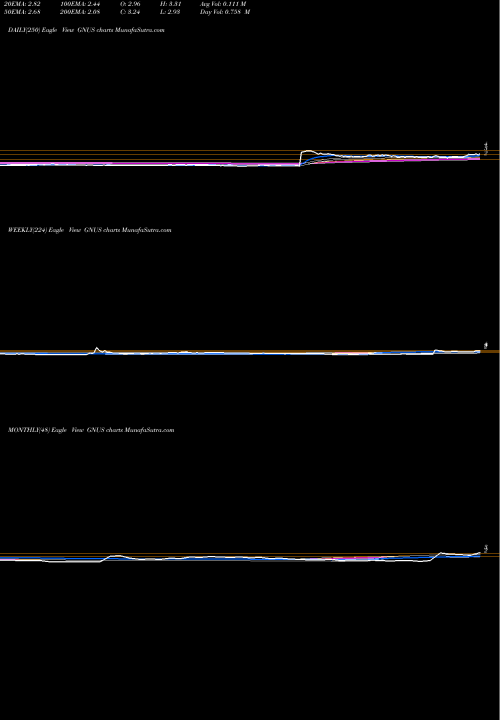 Trend of Genius Brands GNUS TrendLines Genius Brands International, Inc. GNUS share NASDAQ Stock Exchange 