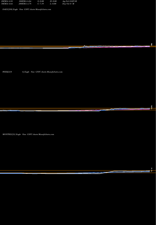 Trend of Genvec Inc GNVC TrendLines GenVec, Inc. GNVC share NASDAQ Stock Exchange 