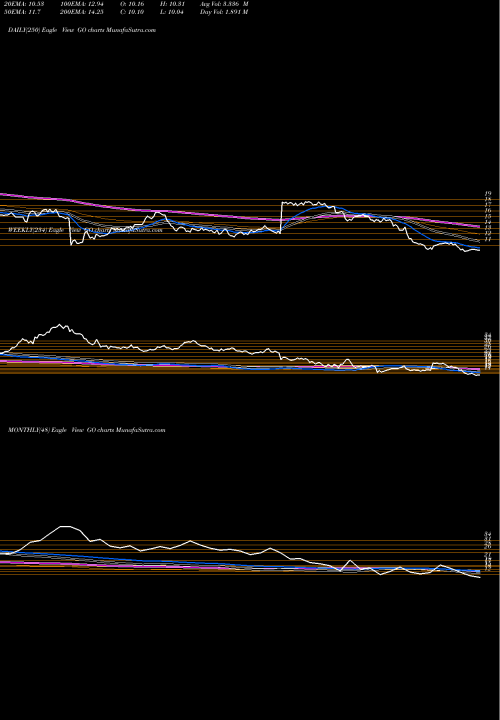 Trend of Grocery Outlet GO TrendLines Grocery Outlet Holding Corp GO share NASDAQ Stock Exchange 