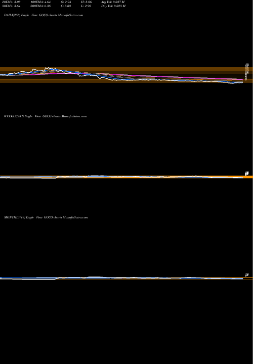 Trend of Gohealth Inc GOCO TrendLines Gohealth Inc Cl A GOCO share NASDAQ Stock Exchange 