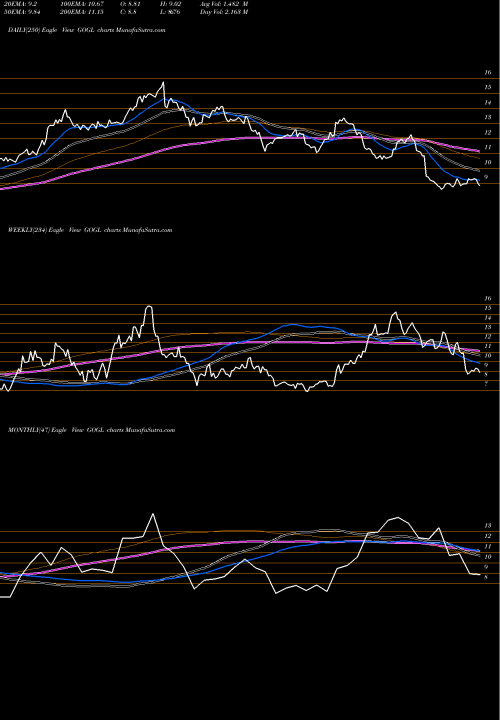 Trend of Golden Ocean GOGL TrendLines Golden Ocean Group Limited GOGL share NASDAQ Stock Exchange 