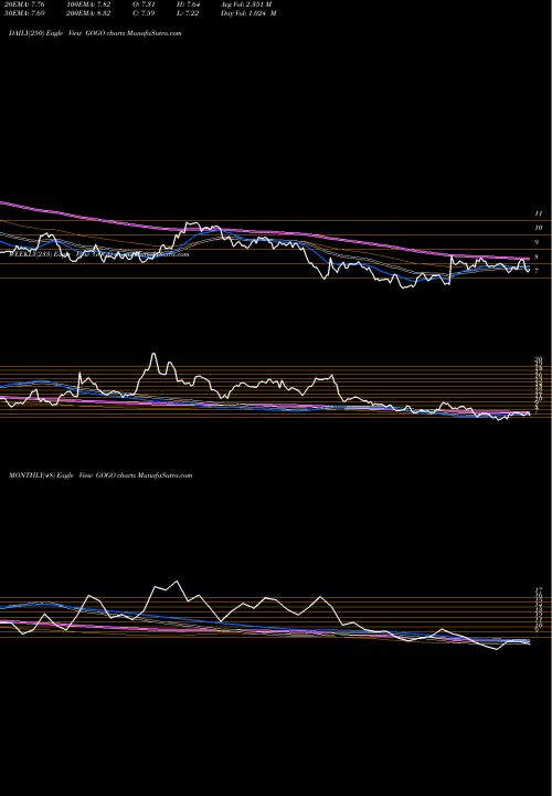 Trend of Gogo Inc GOGO TrendLines Gogo Inc. GOGO share NASDAQ Stock Exchange 