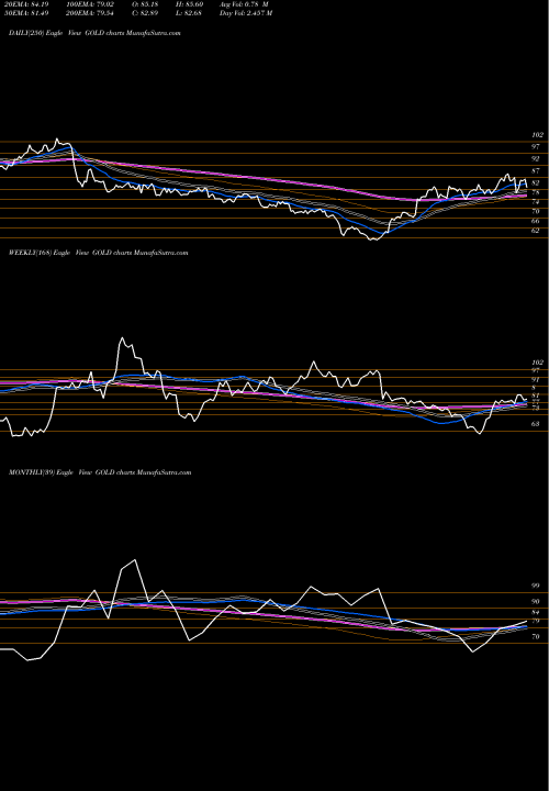 Trend of Barrick Gold GOLD TrendLines Barrick Gold Corporation GOLD share NASDAQ Stock Exchange 