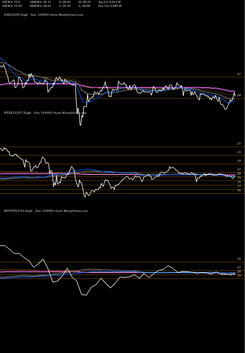 Trend of Gladstone Commercial GOODO TrendLines Gladstone Commercial Corporation GOODO share NASDAQ Stock Exchange 