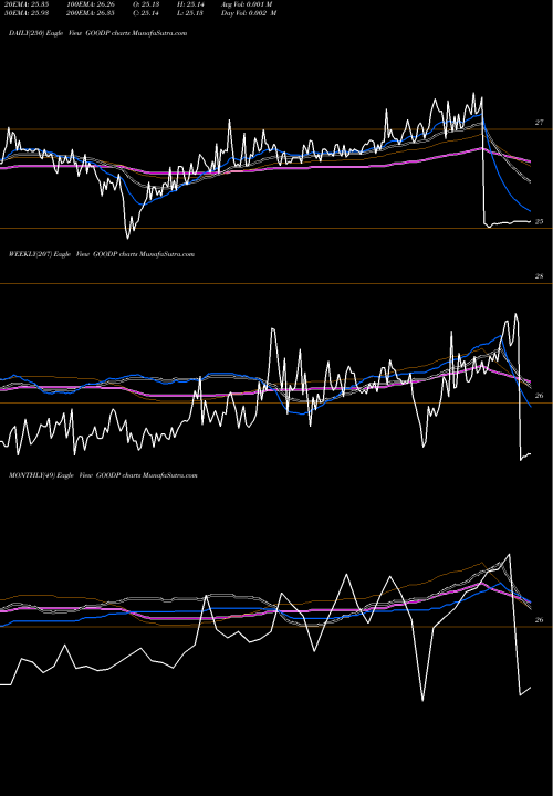 Trend of Gladstone Commercial GOODP TrendLines Gladstone Commercial Corporation GOODP share NASDAQ Stock Exchange 