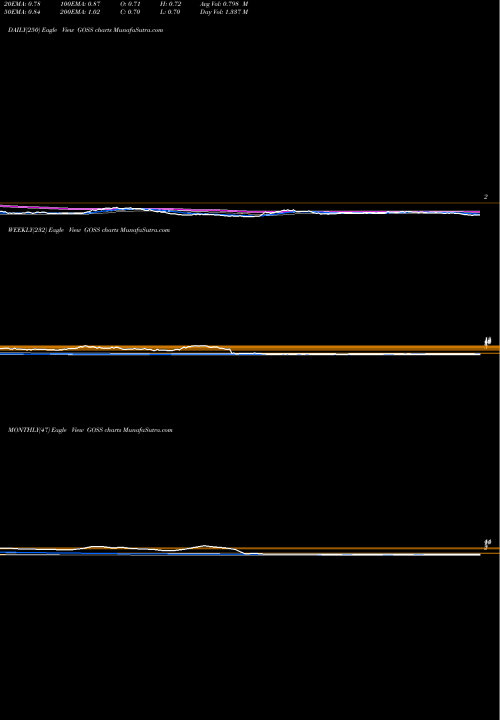 Trend of Gossamer Bio GOSS TrendLines Gossamer Bio, Inc. GOSS share NASDAQ Stock Exchange 