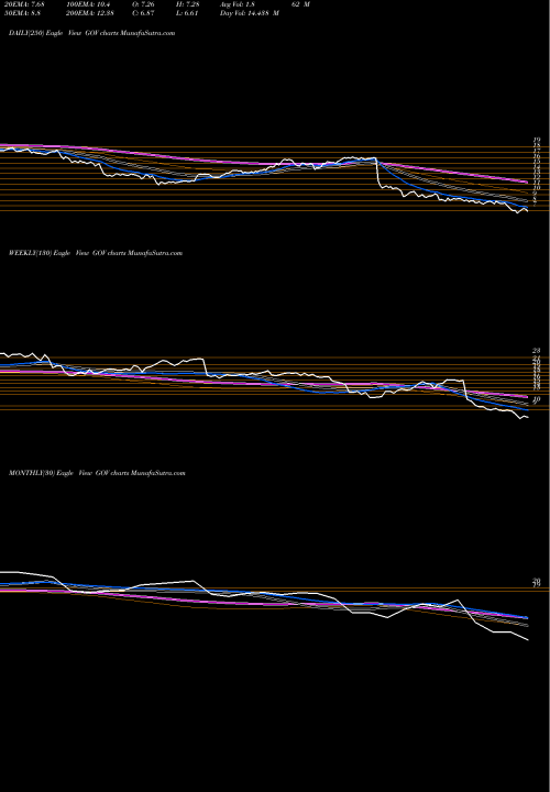 Trend of Government Properties GOV TrendLines Government Properties Income Trust GOV share NASDAQ Stock Exchange 