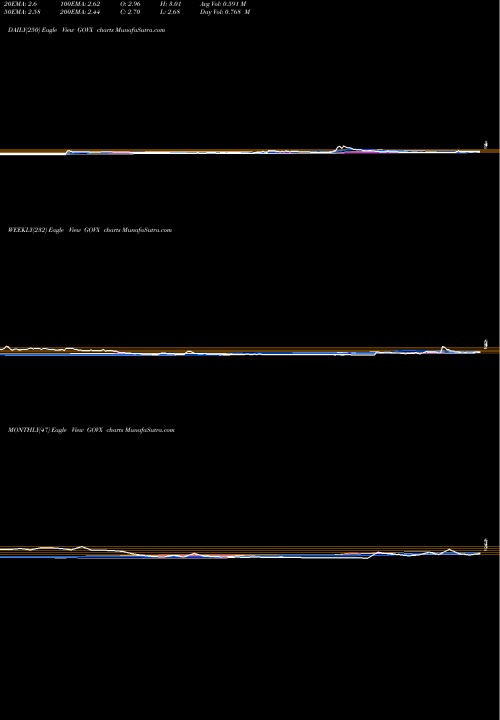 Trend of Geovax Labs GOVX TrendLines Geovax Labs GOVX share NASDAQ Stock Exchange 