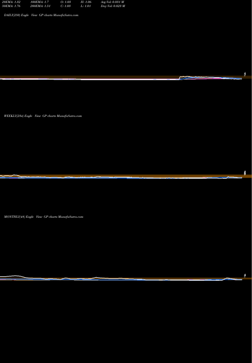 Trend of Greenpower Motor GP TrendLines Greenpower Motor Company Inc GP share NASDAQ Stock Exchange 