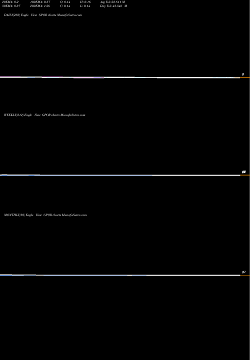 Trend of Gulfport Energy GPOR TrendLines Gulfport Energy Corporation GPOR share NASDAQ Stock Exchange 