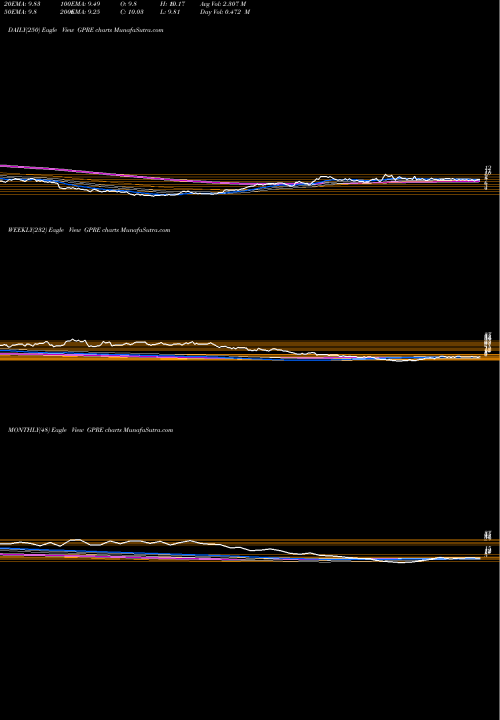 Trend of Green Plains GPRE TrendLines Green Plains, Inc. GPRE share NASDAQ Stock Exchange 