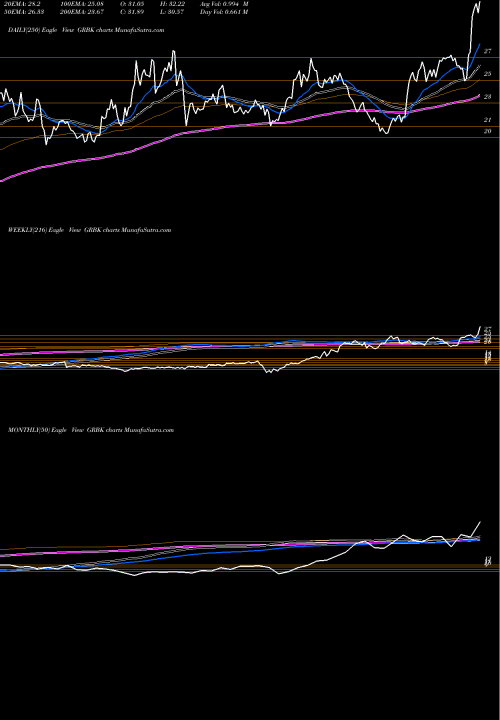 Trend of Green Brick GRBK TrendLines Green Brick Partners, Inc. GRBK share NASDAQ Stock Exchange 