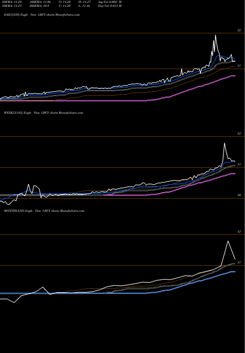 Trend of Greencity Acquisition GRCY TrendLines Greencity Acquisition Corp GRCY share NASDAQ Stock Exchange 