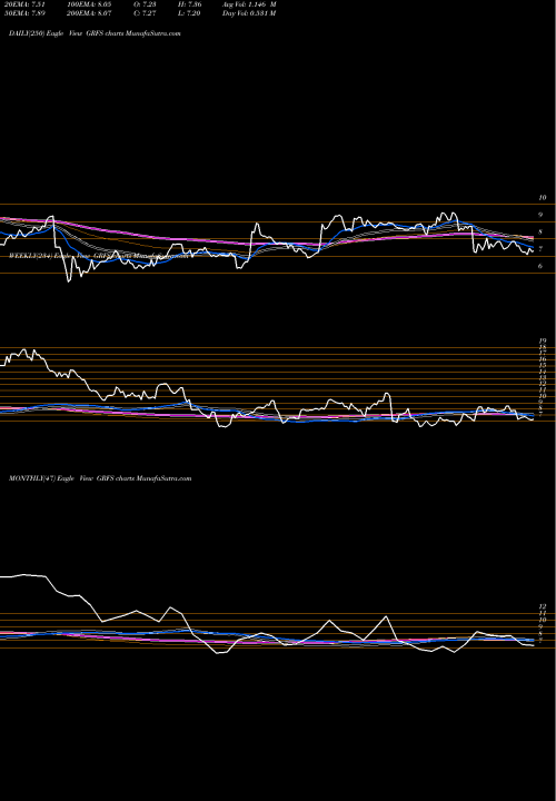 Trend of Grifols S GRFS TrendLines Grifols, S.A. GRFS share NASDAQ Stock Exchange 