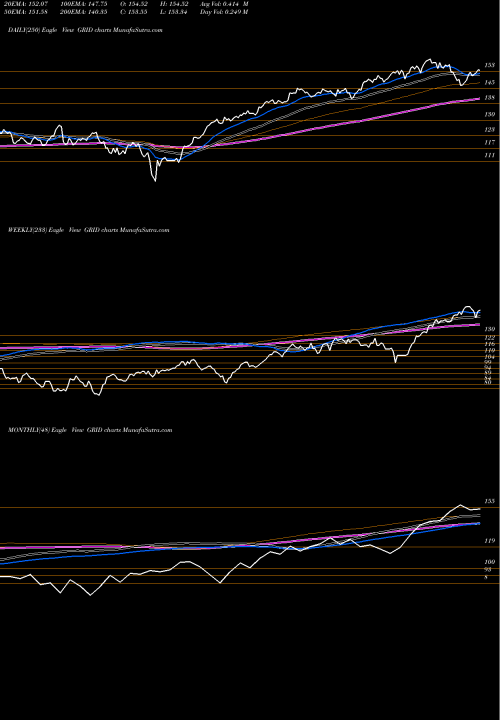 Trend of First Trust GRID TrendLines First Trust NASDAQ Clean Edge Smart Grid Infrastructure Index  GRID share NASDAQ Stock Exchange 