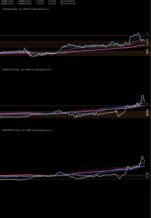 Trend of Griffin Industrial GRIF TrendLines Griffin Industrial Realty, Inc. GRIF share NASDAQ Stock Exchange 