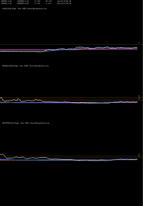 Trend of Muscle Maker GRIL TrendLines Muscle Maker Inc GRIL share NASDAQ Stock Exchange 