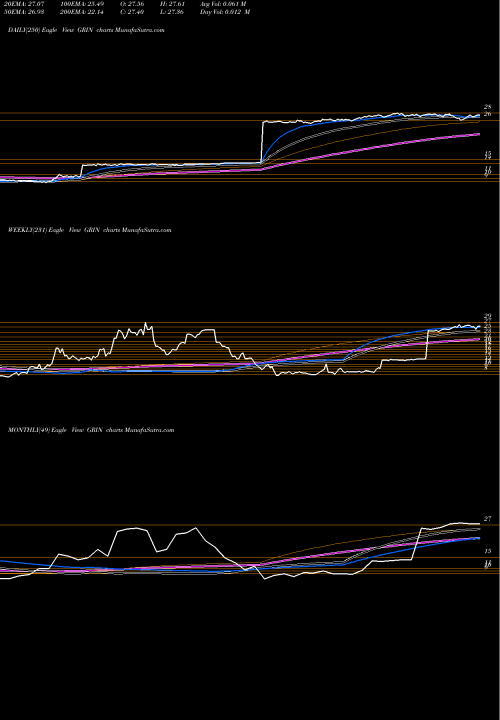 Trend of Grindrod Shipping GRIN TrendLines Grindrod Shipping Holdings Ltd. GRIN share NASDAQ Stock Exchange 