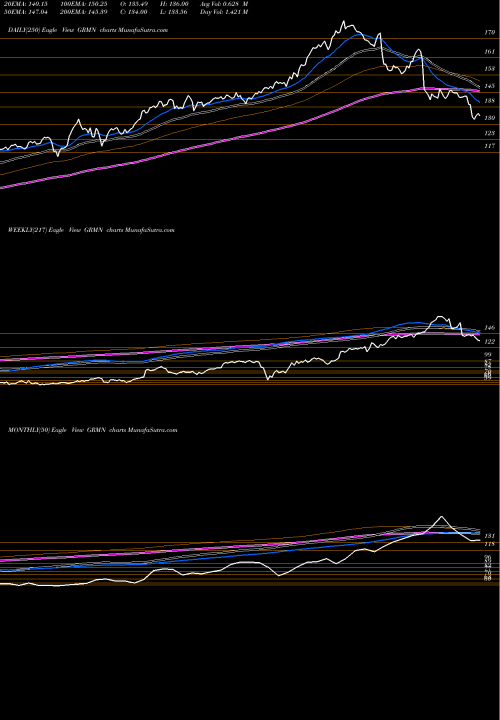 Trend of Garmin GRMN TrendLines Garmin Ltd. GRMN share NASDAQ Stock Exchange 