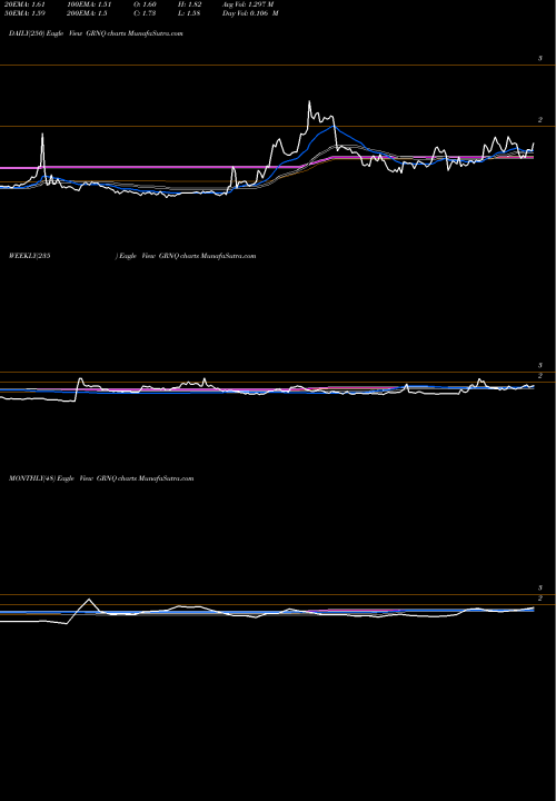 Trend of Greenpro Capital GRNQ TrendLines Greenpro Capital Corp. GRNQ share NASDAQ Stock Exchange 