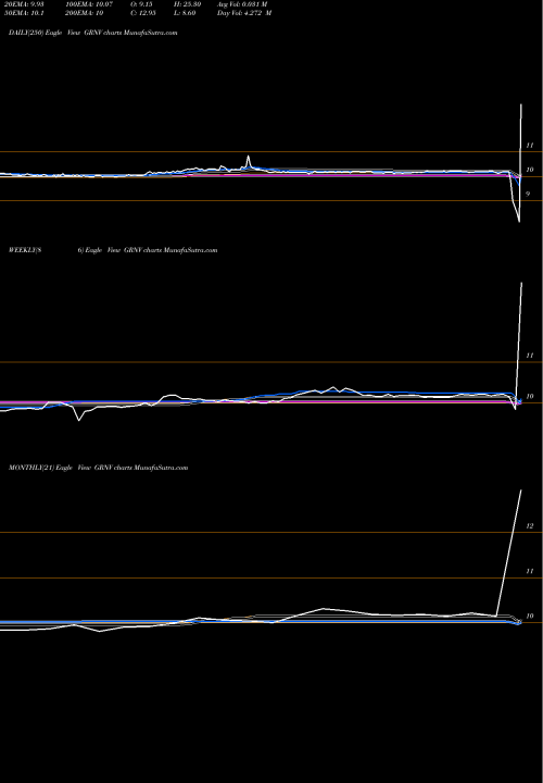 Trend of Greenvision Acquisition GRNV TrendLines Greenvision Acquisition Corp GRNV share NASDAQ Stock Exchange 