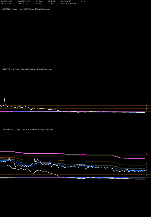 Trend of U S GROW TrendLines U.S. Global Investors, Inc. GROW share NASDAQ Stock Exchange 