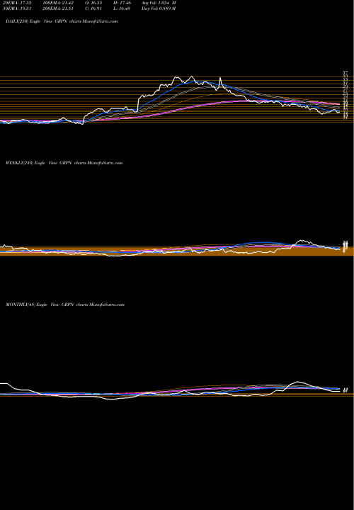 Trend of Groupon Inc GRPN TrendLines Groupon, Inc. GRPN share NASDAQ Stock Exchange 
