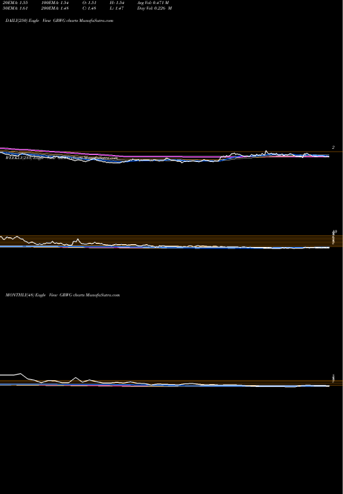 Trend of Growgeneration Corp GRWG TrendLines Growgeneration Corp GRWG share NASDAQ Stock Exchange 