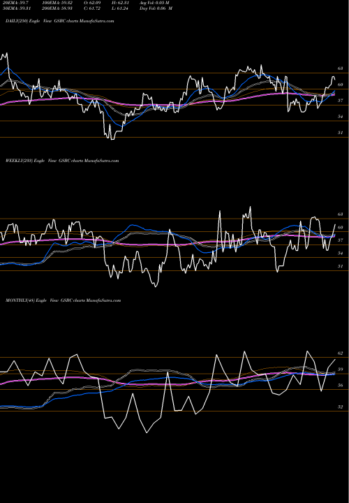 Trend of Great Southern GSBC TrendLines Great Southern Bancorp, Inc. GSBC share NASDAQ Stock Exchange 
