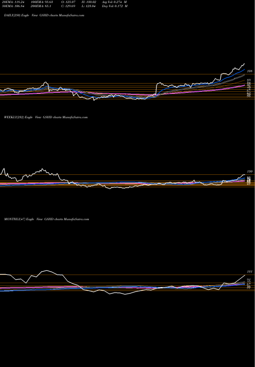 Trend of Goosehead Insurance GSHD TrendLines Goosehead Insurance, Inc. GSHD share NASDAQ Stock Exchange 