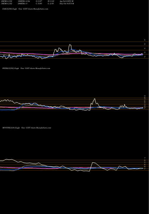 Trend of Gsi Technology GSIT TrendLines GSI Technology, Inc. GSIT share NASDAQ Stock Exchange 