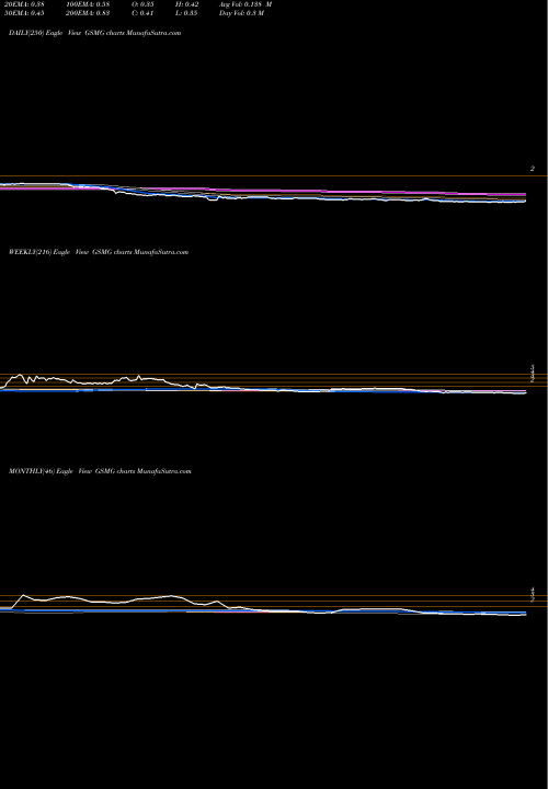 Trend of Glory Star GSMG TrendLines Glory Star New Media Group Holdings Ltd GSMG share NASDAQ Stock Exchange 