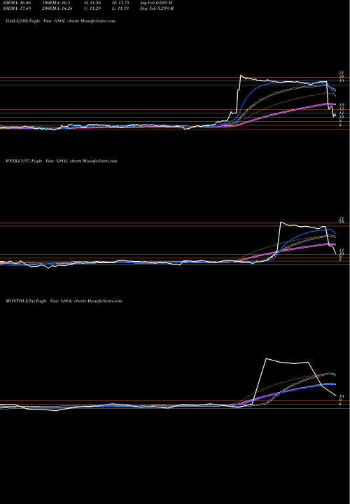 Trend of Global Sources GSOL TrendLines Global Sources Ltd. GSOL share NASDAQ Stock Exchange 