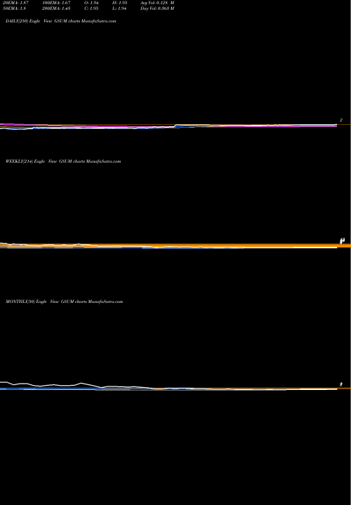 Trend of Gridsum Holding GSUM TrendLines Gridsum Holding Inc. GSUM share NASDAQ Stock Exchange 
