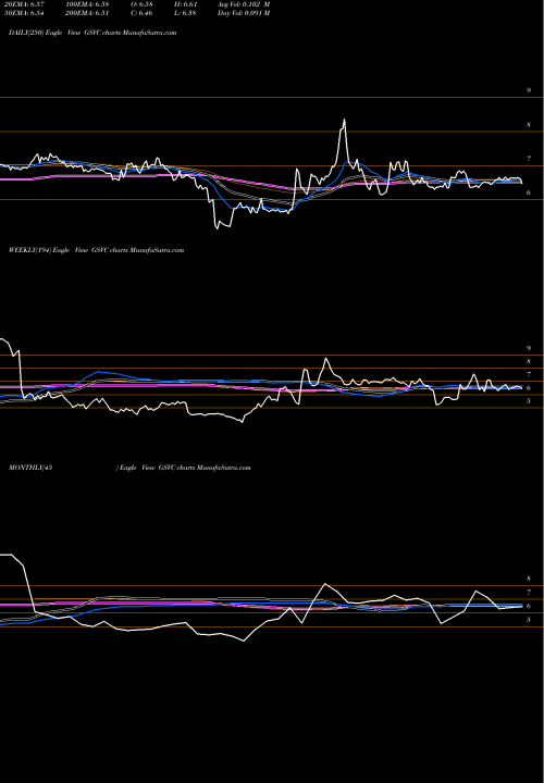 Trend of Gsv Capital GSVC TrendLines GSV Capital Corp GSVC share NASDAQ Stock Exchange 