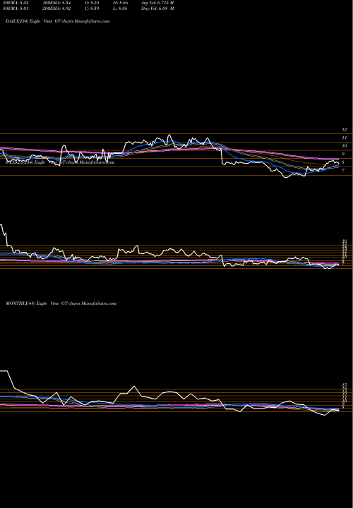 Trend of Goodyear Tire GT TrendLines The Goodyear Tire & Rubber Company GT share NASDAQ Stock Exchange 