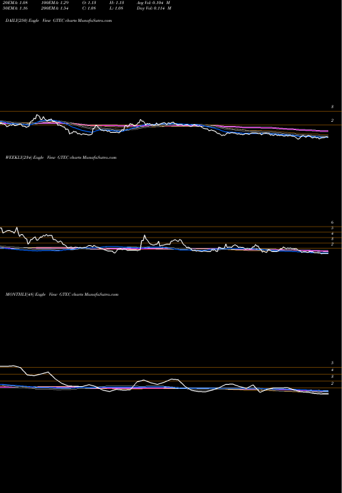 Trend of Greenland Technologies GTEC TrendLines Greenland Technologies Holding Corp GTEC share NASDAQ Stock Exchange 