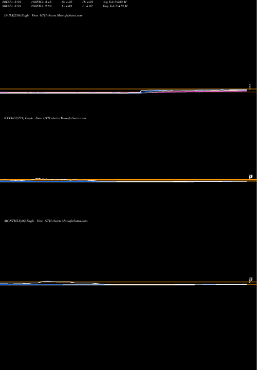 Trend of Genetron Holdings GTH TrendLines Genetron Holdings Limited ADR GTH share NASDAQ Stock Exchange 