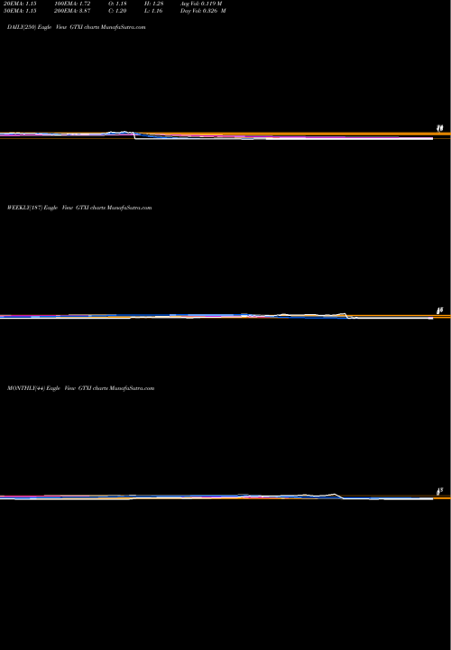 Trend of Gtx Inc GTXI TrendLines GTx, Inc. GTXI share NASDAQ Stock Exchange 