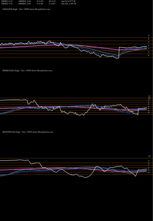 Trend of Gty Technology GTYH TrendLines GTY Technology Holdings, Inc. GTYH share NASDAQ Stock Exchange 