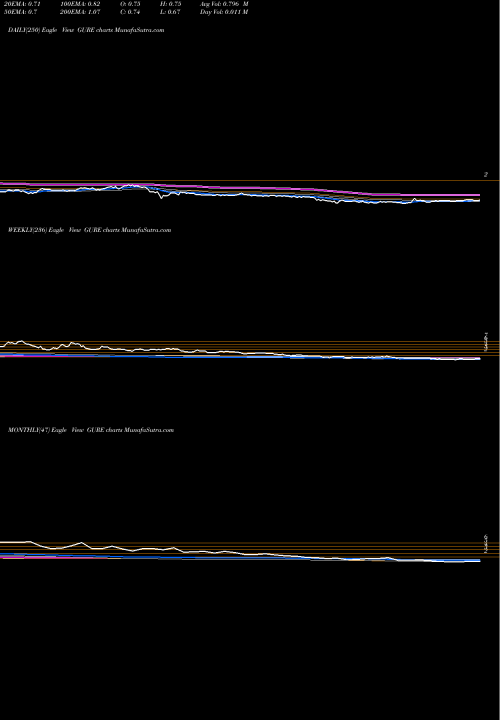 Trend of Gulf Resources GURE TrendLines Gulf Resources, Inc. GURE share NASDAQ Stock Exchange 