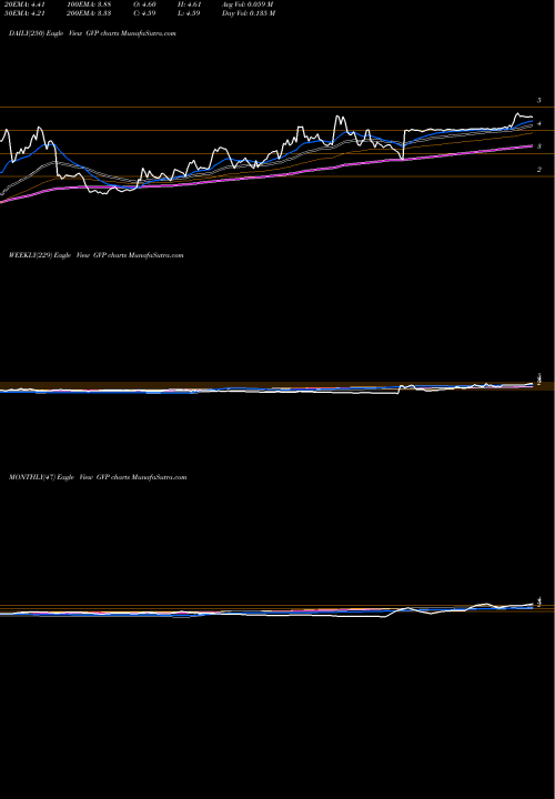 Trend of Gse Systems GVP TrendLines GSE Systems, Inc. GVP share NASDAQ Stock Exchange 