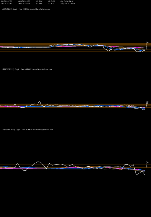 Trend of Gwg Holdings GWGH TrendLines GWG Holdings, Inc GWGH share NASDAQ Stock Exchange 