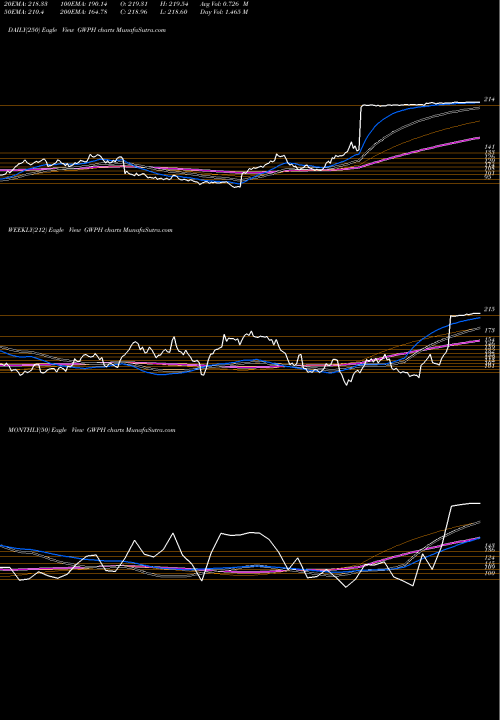 Trend of Gw Pharmaceuticals GWPH TrendLines GW Pharmaceuticals Plc GWPH share NASDAQ Stock Exchange 