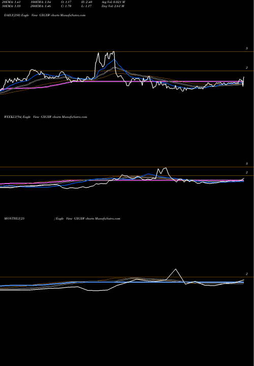 Trend of Gx Acquisiton GXGXW TrendLines Gx Acquisiton Corp WT GXGXW share NASDAQ Stock Exchange 