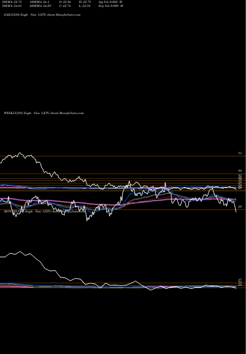 Trend of Global X GXTG TrendLines Global X Thematic Growth ETF GXTG share NASDAQ Stock Exchange 